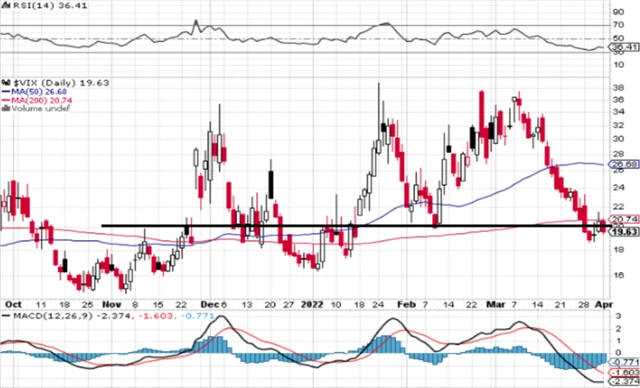 VIX - technická analýza (1. 4. 2022)