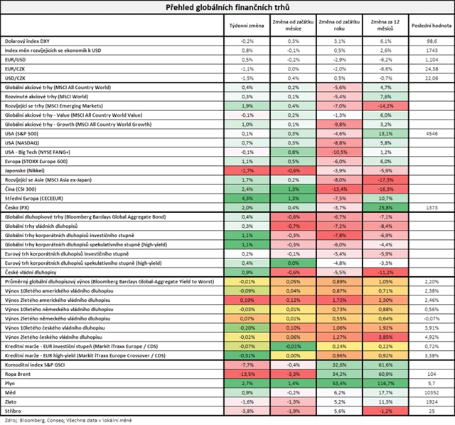 Vývoj na trzích v týdnu do 1. 4. 2022