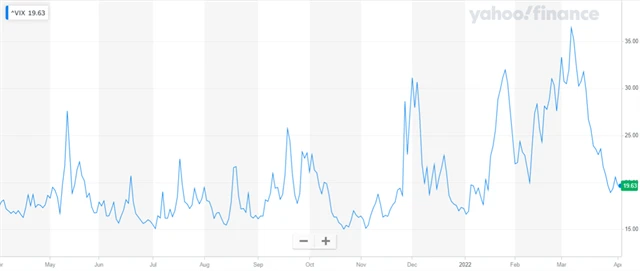 Index volatility VIX