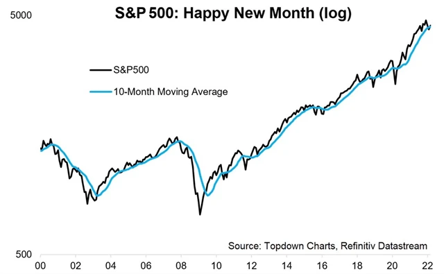 S&P 500 je nad 10měsíčním průměrem