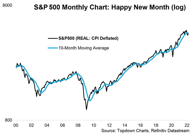 S&P 500 upravený o inflaci je stále pod 10měsíčním průměrem