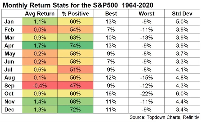 S&P 500 - výkonnost v jednotlivých měsících