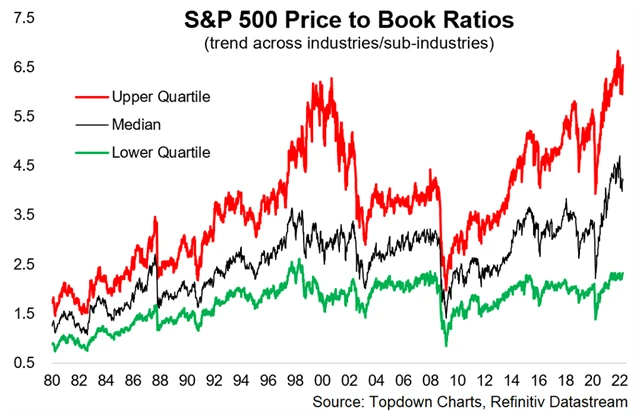 P/B v rámci indexu S&P 500