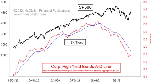 S&P 500 a síla trhu s firemními dluhopisy