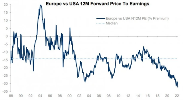 Diskont evropských akcií vůči cenným papírům v USA je z hlediska ocenění extrémně výrazný