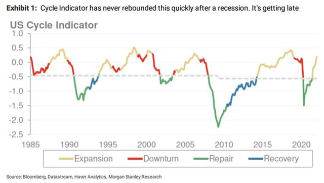 Růstová fáze ekonomického cyklu v USA se chýlí ke konci