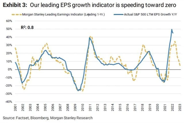 Ukazatel vývoje zisků amerických firem naznačuje zpomalení