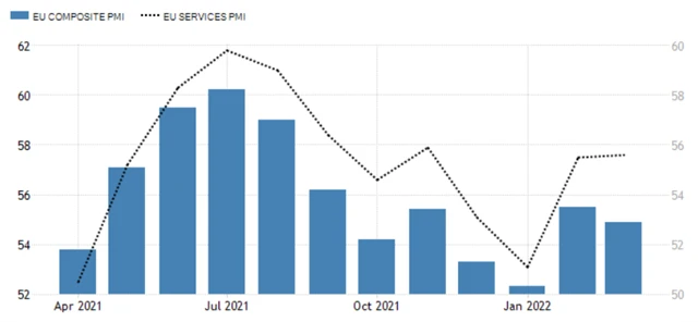 Eurozóna - PMI (kompozitní a ve službách), zdroj: tradingeconomics.com