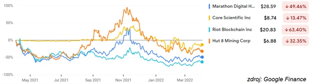 Marathon Digital, Core Scientific, Riot Blockchain, Hut 8 Mining