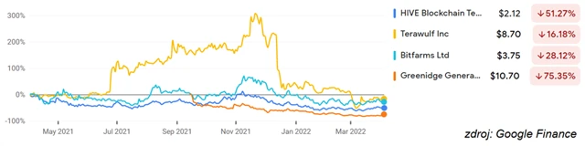 HIVE Blockchain, TeraWulf, Bitfarms, Greenidge Generation Holdings