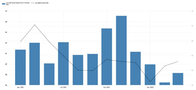 USA - indexy nákupncíh manažerů ve službách od ISM a S&P Global, zdroj: tradingeconomics.com
