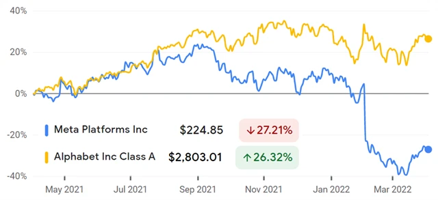 Meta Platforms, Alphabet