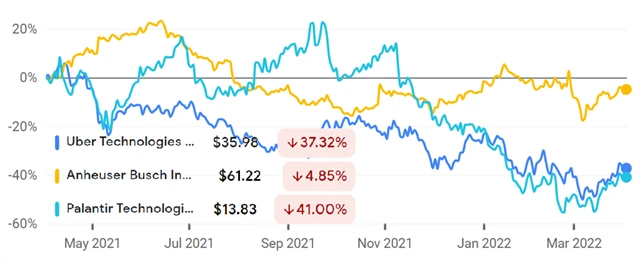 Uber, AB InBev, Palantir