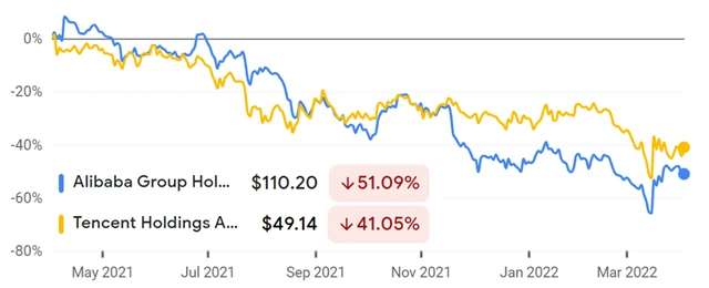 Alibaba, Tencent