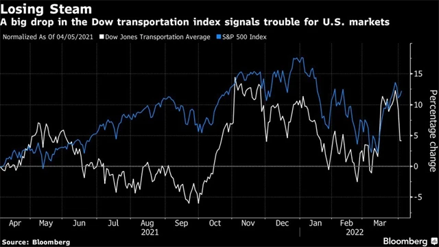 DJ Transportation Average a S&P 500