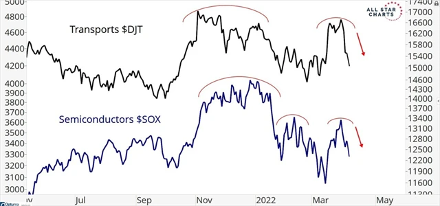 DJ Transportation Average a index akcií výrobců polovodičů