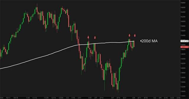 Nasdaq 100 naráží na 200denní průměr
