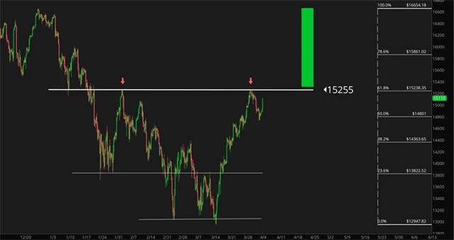 Nasdaq 100 a hladina rezistence