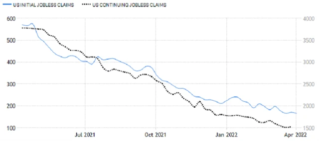USA - nové a pokračující žádosti o podporu v nezaměstnanosti, zdroj: tradingeconomics.com