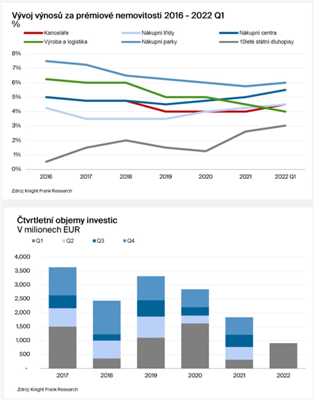 Výnosy a investice do komerčních realit v ČR