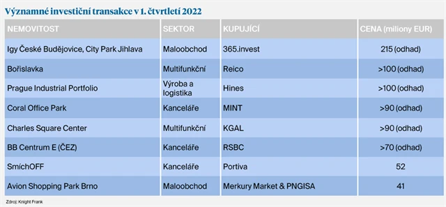 Významné transakce 1Q2022