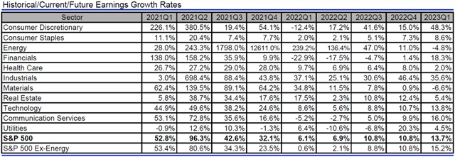 USA - zisky, přehled