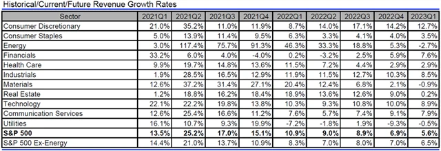 USA - tržby, přehled