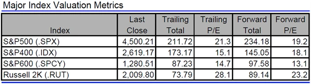 USA - valuace indexů