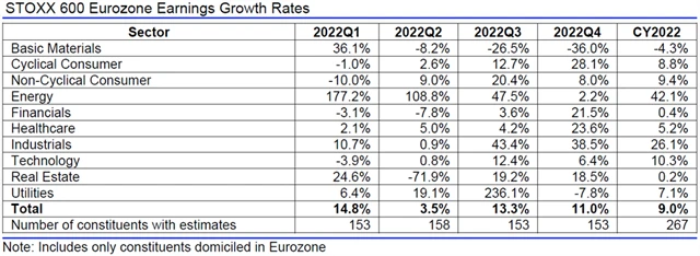 Evropa - zisky, přehled
