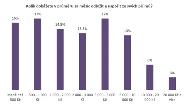 Kolik dokážou Češi ušetřit