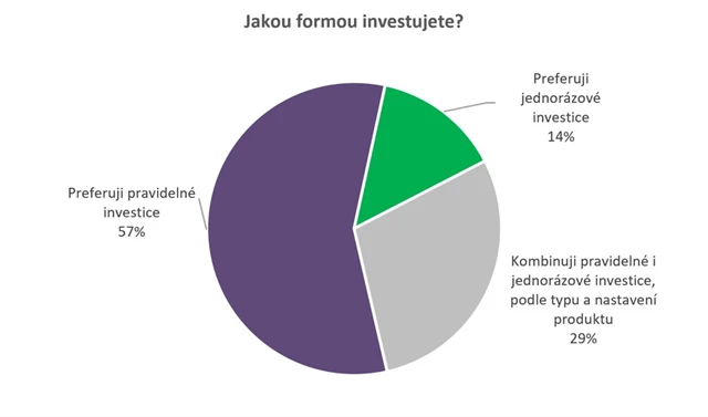 Jak Češi investují