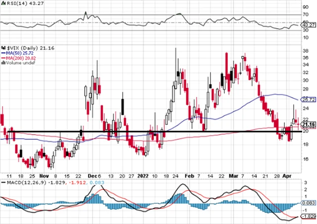 VIX - technická analýza (8. 4. 2022)