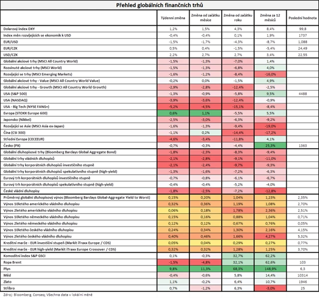 Výkon investic v týdnu do 8. dubna 2022