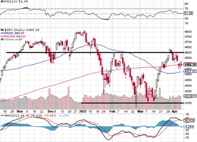 S&P 500 - technická analýza (8. 4. 2022, denní).png