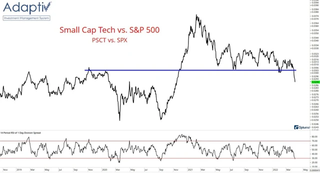 Americké menší technologické firmy jsou na burze hodně bity