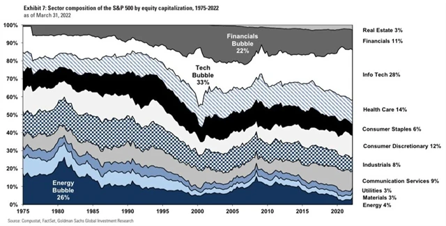 Jak se mění váhy jednotlivých sektorů v indexu S&P 500