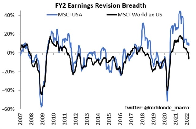 Výhledy ziskovosti firem klesají