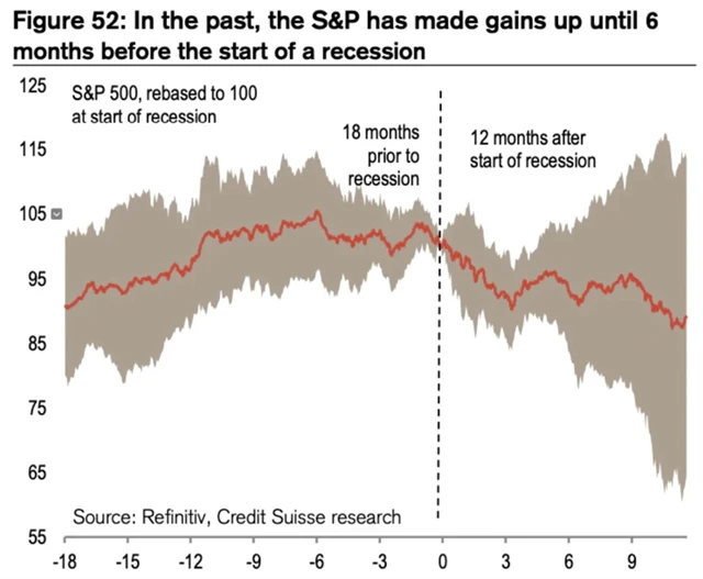 S&P 500 a výkonnost v době začátku recese