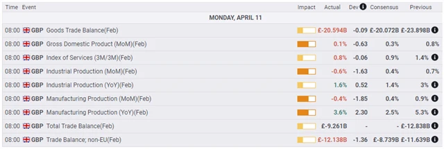 Spojené království - makrodata 11. dubna 2022, zdroj: fxstreet.com