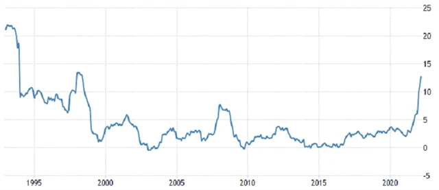 ČR - meziroční inflace, zdroj: tradingeconomics.com