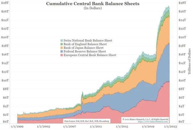 Bilance centrálních bank