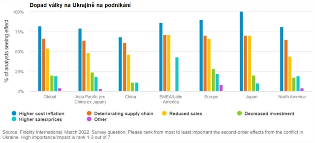 1 Dopad války na Ukrajině na podnikání