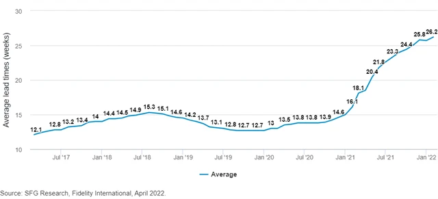 2 Dodací lhůty u polovodičů