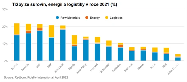 3 Tržby ze surovin, energií a logistiky v roce 2021
