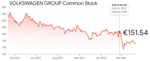 Akcie Volkswagen, zdroj: Yahoo! Finance