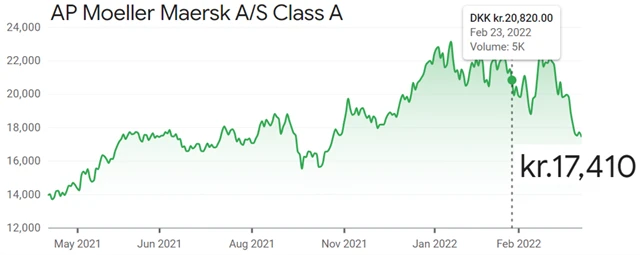 A.P. Møller – Mærsk
