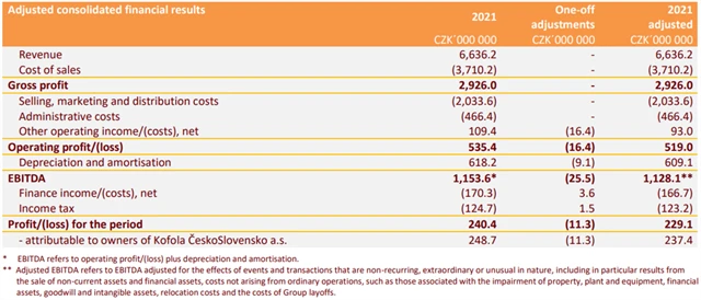 Kofola ČeskoSlovensko - hospodářské výsledky za rok 2021, zdroj: Kofola ČeskoSlovensko