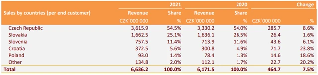 Kofola ČeskoSlovensko - tržby za rok 2021 podle zemí, zdroj: Kofola ČeskoSlovensko