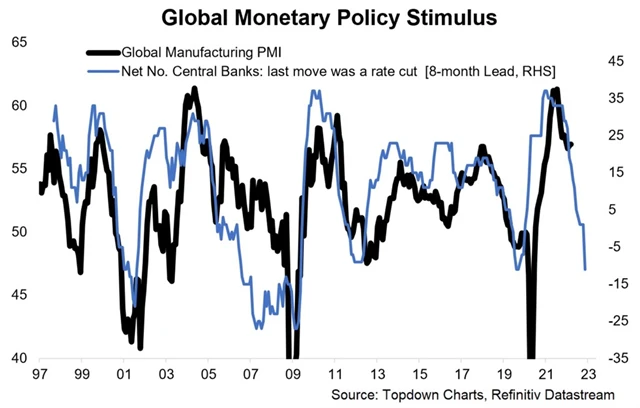 Globální průmyslový PMI a počty centrálních bank uvolňujících měnovou politiku
