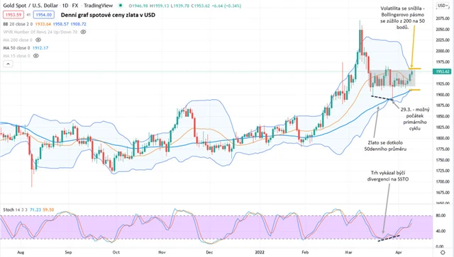 Zlato graf denní v USD